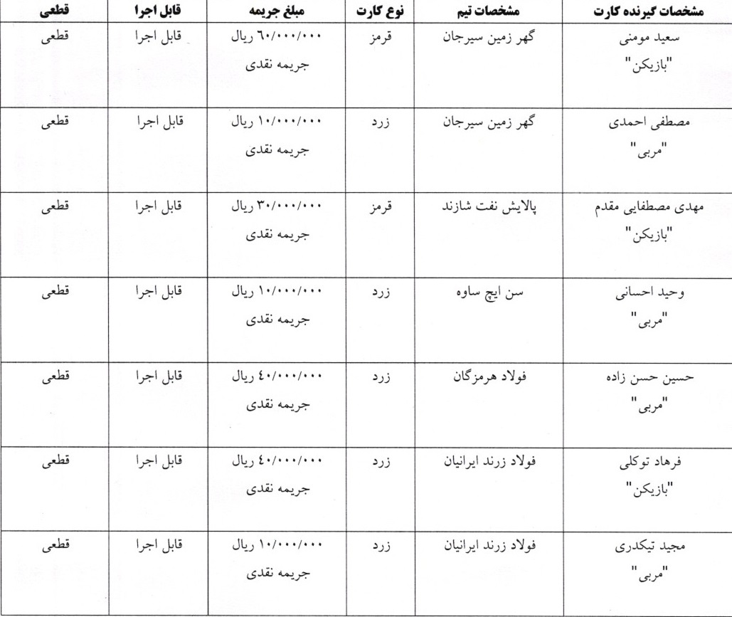 اعلام آرای کارت های زرد و قرمز هفته بیست و یکم فوتسال اعلام آرای کارت های زرد و قرمز هفته بیست و یکم فوتسال