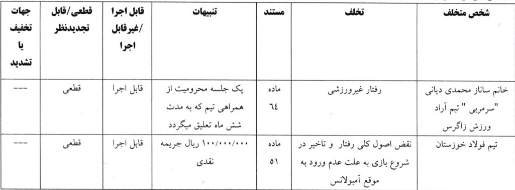 اعلام رای تخلف سرمربی تیم اراد ورزش زاگرس اعلام رای تخلف سرمربی تیم اراد ورزش زاگرس