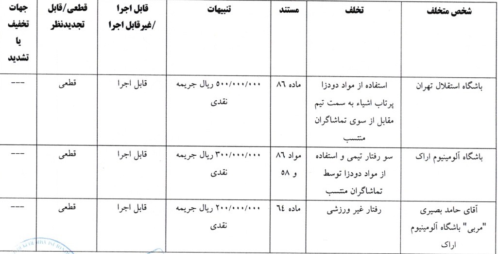 8 رای لیگ برتر فوتبال اعلام شد 8 رای لیگ برتر فوتبال اعلام شد