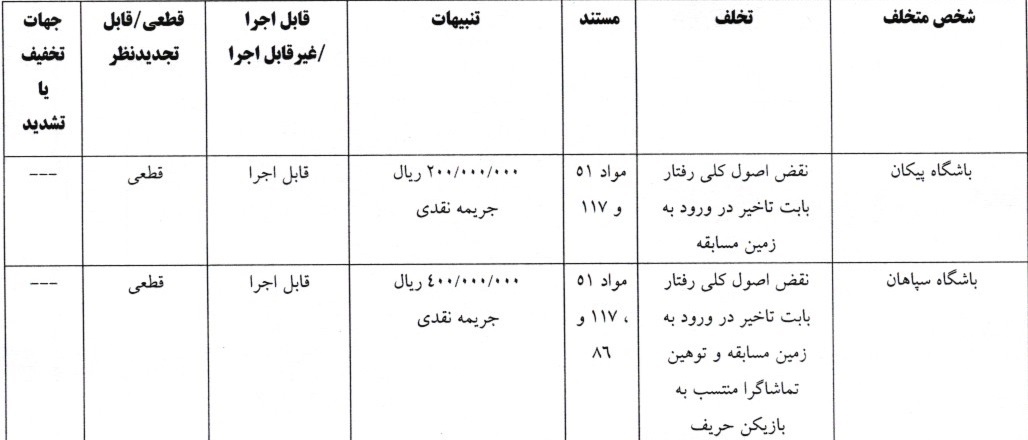 8 رای لیگ برتر فوتبال اعلام شد 8 رای لیگ برتر فوتبال اعلام شد