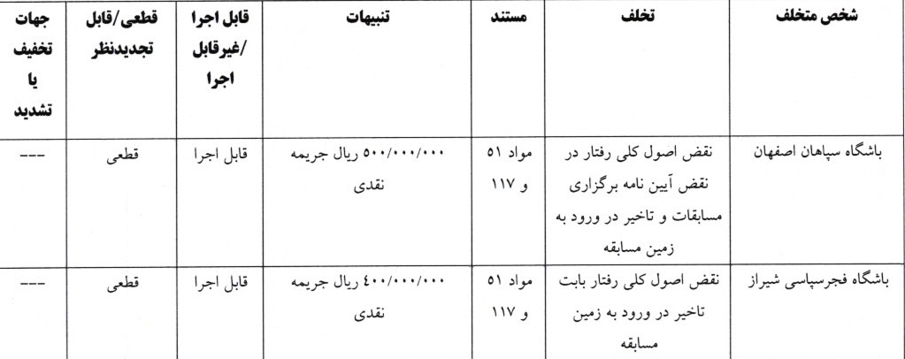 جریمه نقدی برای تیم های لیگ برتری فوتبال