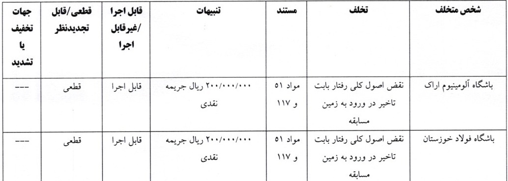 جریمه برای کمالوند و تیم های آلومینیوم و فولاد خوزستان جریمه برای کمالوند و تیم های آلومینیوم و فولاد خوزستان