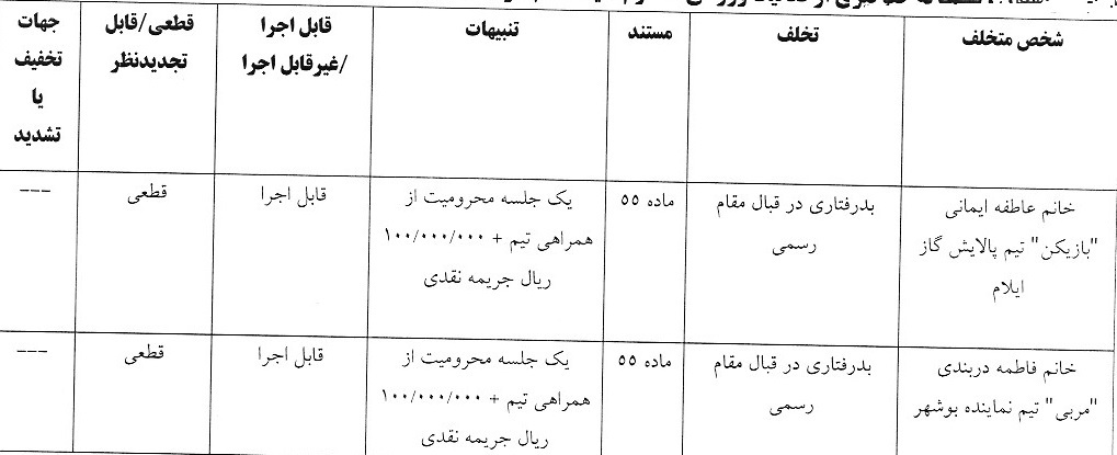 اعلام رای انضباطی پالایش گاز ایلام و نماینده بوشهر