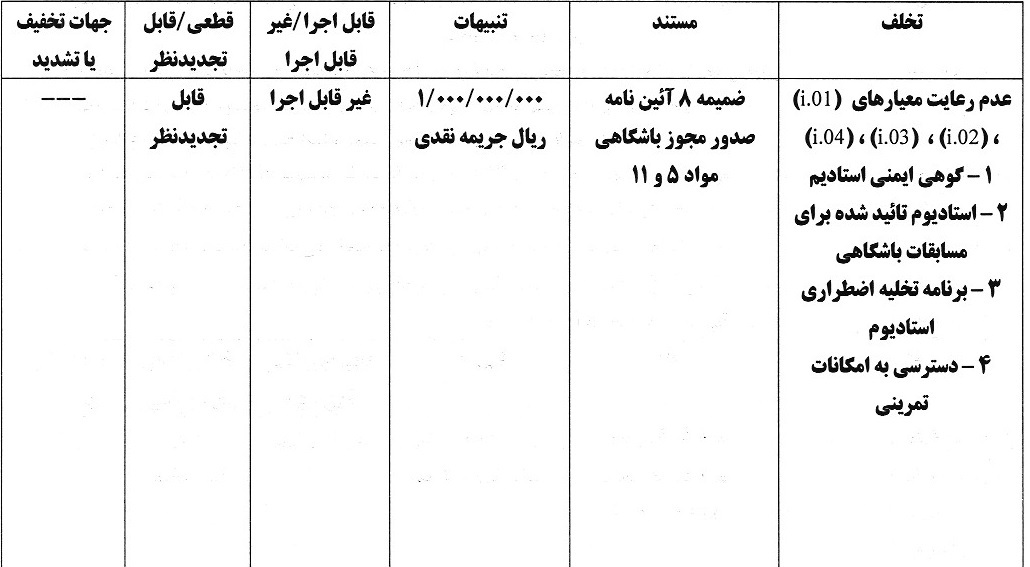 اعلام آرای انضباطی در خصوص عدم رعایت معیارهای مجوز حرفه‌ای باشگاه‌های لیگ برتری