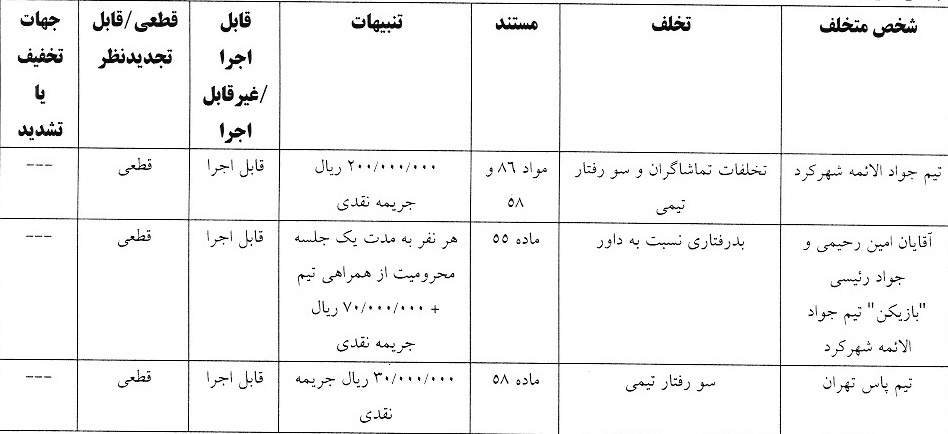 سه رای انضباطی فوتسال اعلام شد