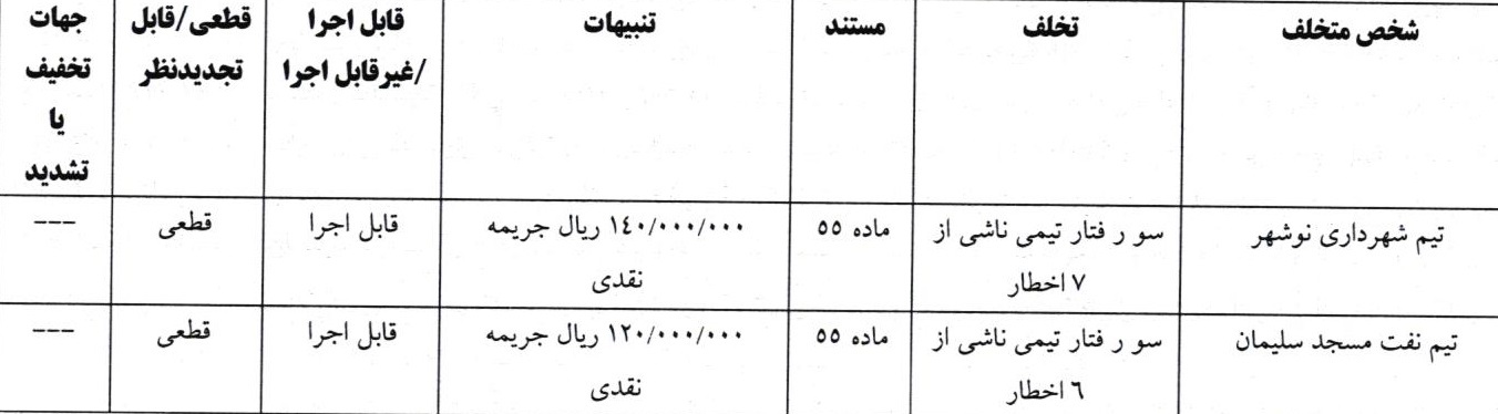 اعلام آرای انضباطی لیگ دسته اول