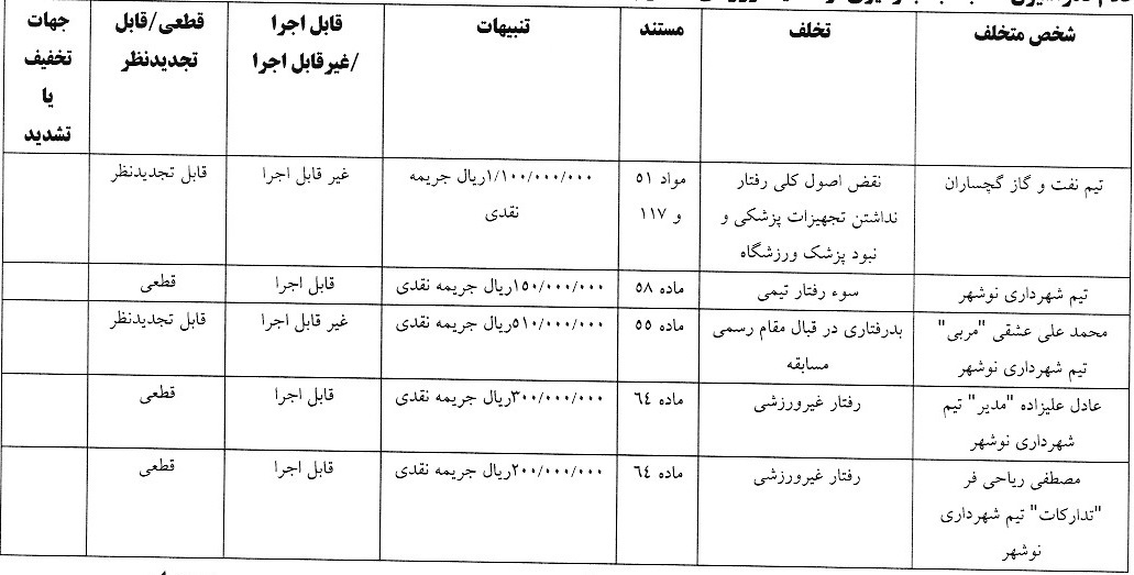 صدور آرای جدید کمیته انضباطی