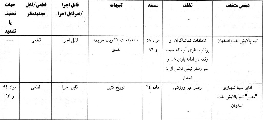 جریمه نقدی برای تیم پالایش نفت